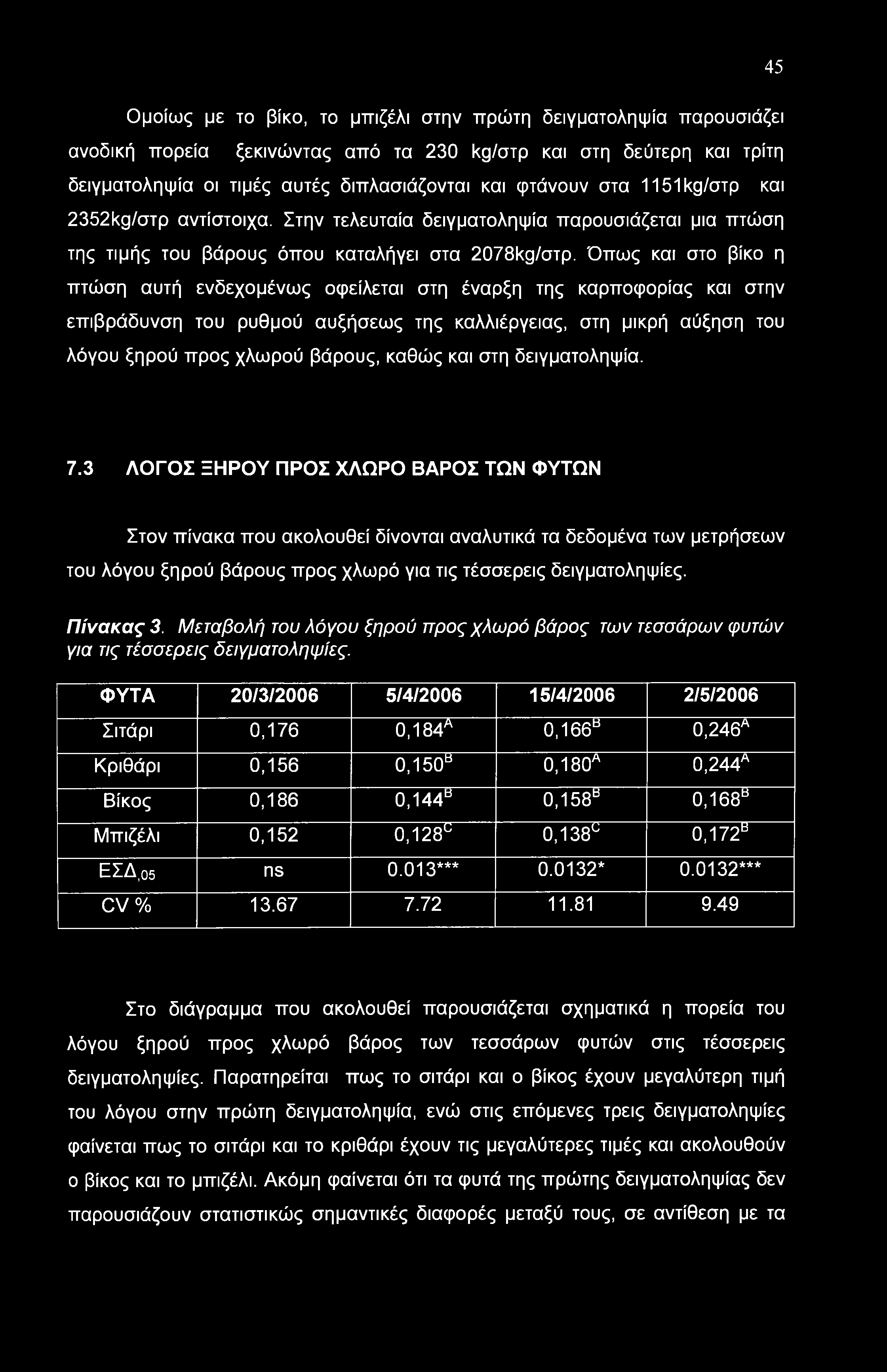 45 Ομοίως με το βίκο, το μπιζέλι στην πρώτη δειγματοληψία παρουσιάζει ανοδική πορεία ξεκινώντας από τα 230 kg/στρ και στη δεύτερη και τρίτη δειγματοληψία οι τιμές αυτές διπλασιάζονται και φτάνουν στα