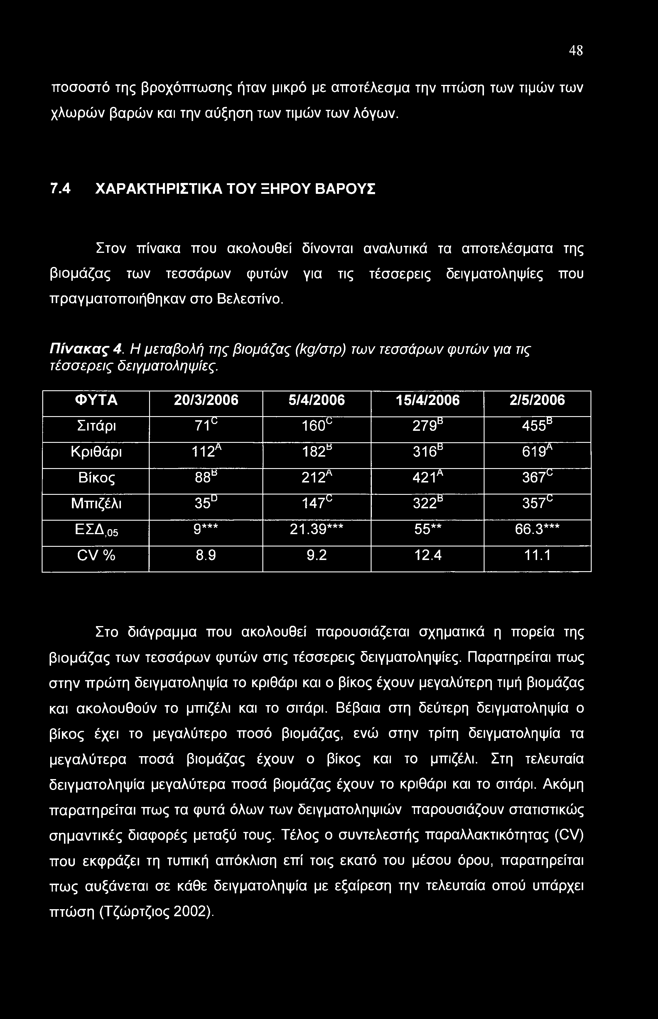 ποσοστό της βροχόπτωσης ήταν μικρό με αποτέλεσμα την πτώση των τιμών των χλωρών βαρών και την αύξηση των τιμών των λόγων. 48 7.