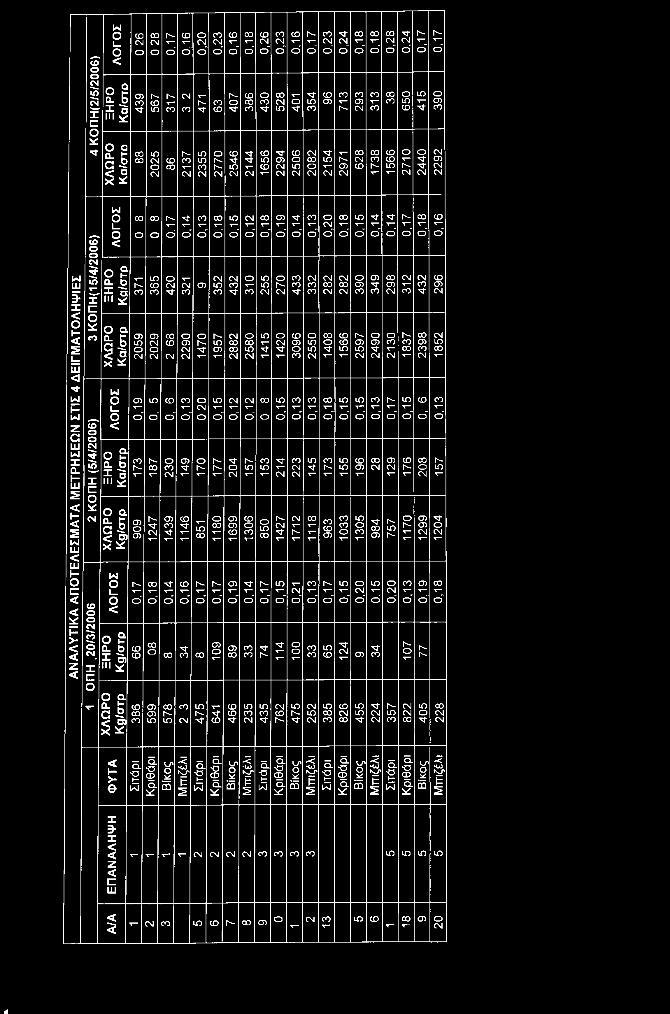 ΣΤΙΣ 4 ΔΕΙΓΜΑΤΟΛΗΨΙΕΣ 2 ΚΟΠΗ (5/4/2006) 3 ΚΟΠΗ(15/4/2006) <ο ο 04 δ Ο 04^ X C ο Τ" ΛΟΓΟΣ ΞΗΡΟ Kg/στρ 00 ο 371 00 ο ΙΟ CD CO ΧΛΩΡΟ Κα/στρ 2059 2029 ΛΟΓΟΣ 0,19 ΙΟ θ' 0,17 0,14 0,13 0,18 0,15 0,12 0,18