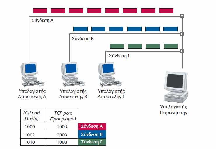 7.3 Πρωτόκολλο Έτσι, για παράδειγµα, το τµήµα µε port 1003, το οποίο, όπως είναι επόµενο, λαµβάνει όλα τα αρχεία, που φέρουν ως portπροορισµού το 1003,