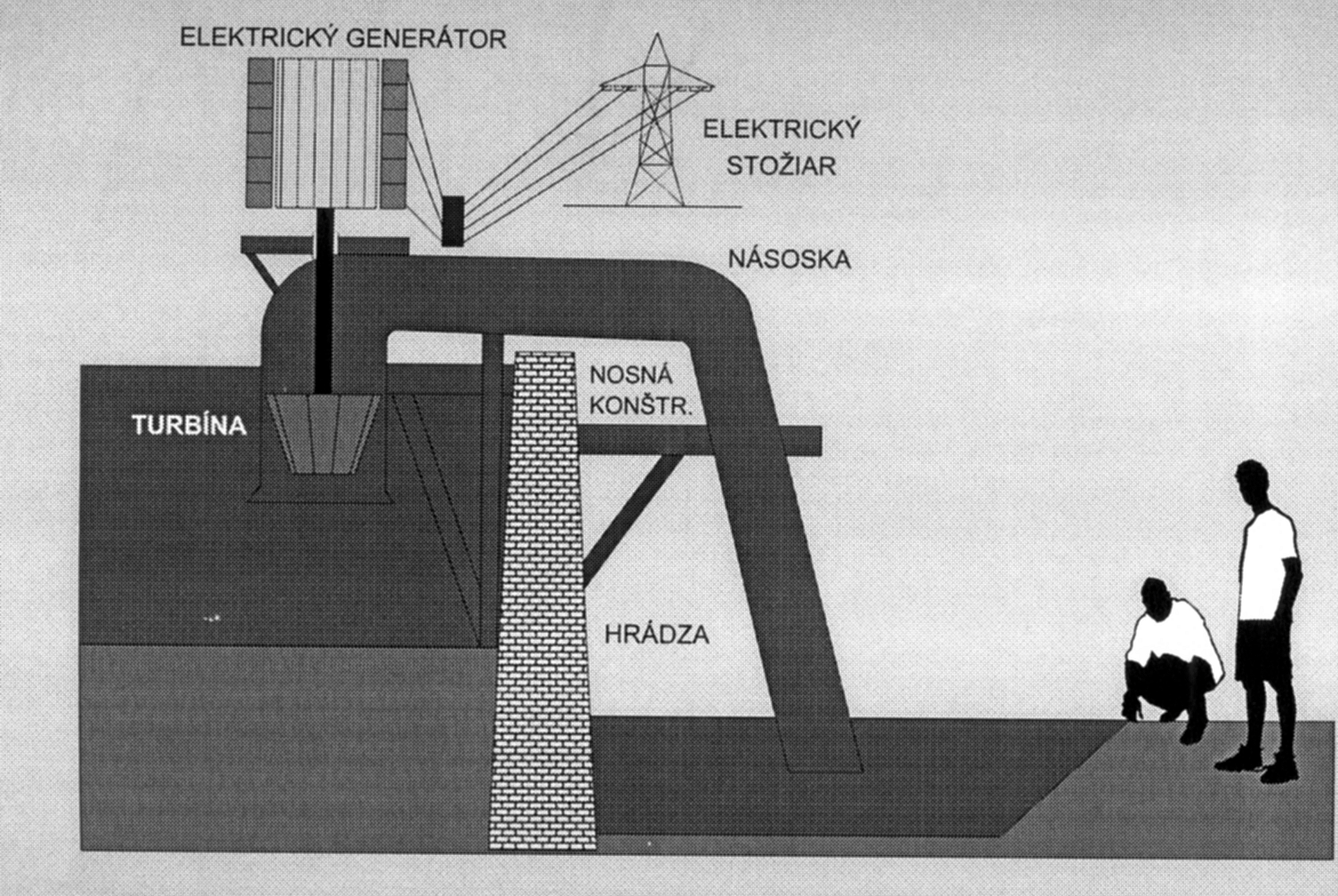 Schéma malej vodnej elektrárne Energiu však malé vodné elektrárne môžu dodáva( aj do systému izolovaného od elektrickej siete.