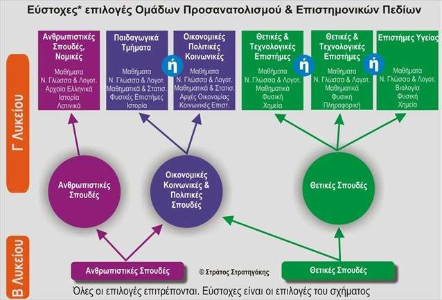 Απαιτείται λοιπόν ιδιαίτερη προσοχή στην επιλογή του επιστημονικού πεδίου εξειδίκευσης γιατί η λάθος επιλογή μπορεί να αφήσει τον υποψήφιο εκτός τριτοβάθμιας εκπαίδευσης.