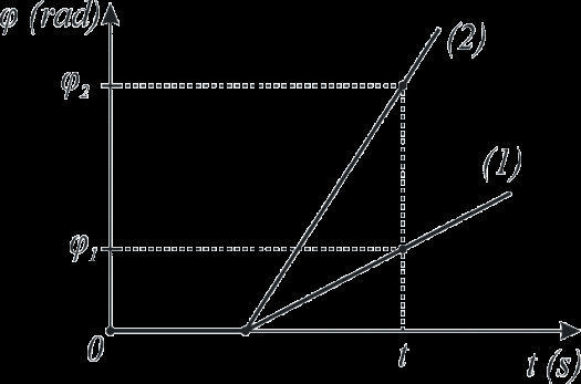 ΕΠΑΝΑΛΗΠΤΙΚΑ ΘΕΜΑΤΑ 06 Ε Ε οπότε Κ(0) U(0) Κ() U() (): μηχ(0) μηχ() Δm υ0 Δmgh Δm υ 4 g h g h 6gh υ υ υ 0 gh υ Ε Ε οπότε Κ(0) U(0) Κ() U() (): μηχ(0) μηχ() Δmυ Δm υ 0 Δmgh υ 4 g h g h g h υ υ 0 gh υ