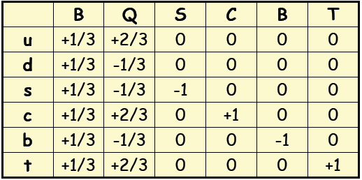 3 Κουάρκ Μπορούν να συμμετέχουν σε