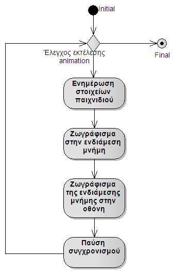 Απαραίτητη τεχνική αποτελεί η χρήση ενδιάµεσης µνήµης ώστε να αποφευχθεί το τρεµόπαιγµα της οθόνης, στην τεχνική αυτή δεν ζωγραφίζουµε απευθείας στην οθόνη τα αντικείµενα αλλά γίνεται χρήση µιας