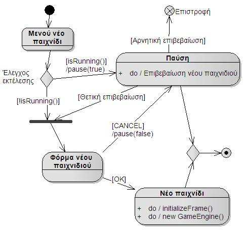 Εικόνα 6-33 - ιάγραµµα καταστάσεων νέου παιχνιδιού 6.1.5.