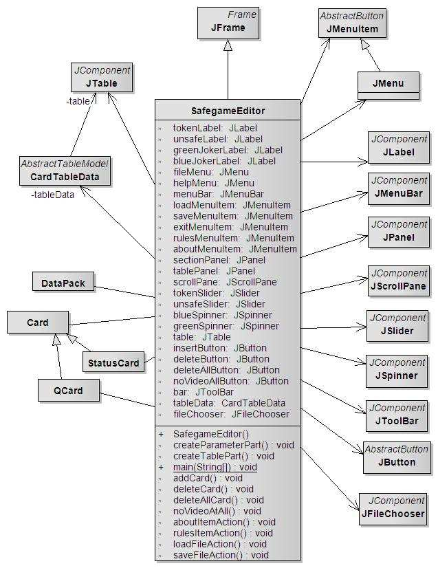 Εικόνα 6-41 - ιάγραµµα κλάσεων SafeGameEditor Όπως βλέπουµε και στην Εικόνα 6-41, οι κλάσεις Card, QCard, StatusCard και DataPack είναι κλάσεις του SafeGame και εισάγονται ως