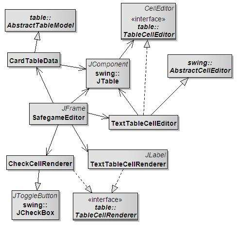 7.2 Υλοποίηση του SafeGameEditor Ο συντάκτης οµοίως πακετάρεται σε ένα jar, ενώ στον κατάλογο που βρίσκεται το jar πρέπει να υπάρχει ένας κατάλογος µε το όνοµα lib.