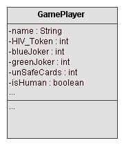 Εικόνα 5-3 - Κλάση GamePlayer Ο παίχτης έχει όνοµα, µπορεί να µαζέψει Joker, µη ασφαλείς κάρτες και HIV Token, επίσης µπορεί να είναι άνθρωπος ή όχι.