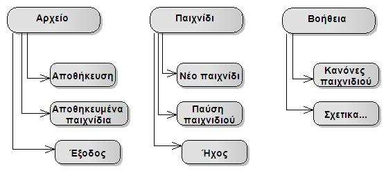 Εικόνα 6-6 - Μενού παιχνιδιού Οι κλάσεις MainPanel, PlayerPanel και DangerCardsPanel κληρονοµούν την JPanel, κλάση της Java και αντιστοιχούν σε στοιχεία της κύριας οθόνης.