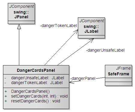 Εικόνα 6-13 - Κλάση DangerCardsPanel Από την άλλη η PlayerPanel είναι πιο σύνθετη κλάση µε περισσότερα συστατικά η οποία παρουσιάζει τα στοιχεία και