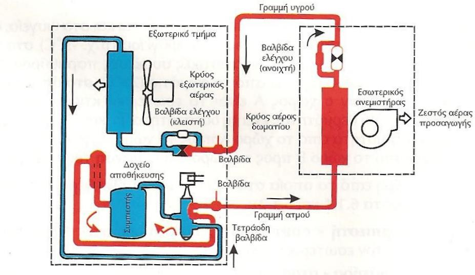 Κύκλος για θέρμανση χώρου Περιλαμβάνει τα ίδια στάδια με τον κύκλο ψύξης μόνο που σε αυτή την περίπτωση το στοιχείο που εκτελούσε την ατμοποίηση εδώ εκτελεί την συμπύκνωση και το αντίστροφο.