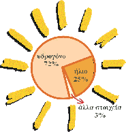 Σ' αυτές τις θερμοκρασίες, μερικών εκατομμυρίων C, οι ταχύτατα κινούμενοι πυρήνες υδρογόνου (H) συσσωματώνονται, υπερνικώντας τις μεταξύ τους απωστικές ηλεκτρομαγνητικές δυνάμεις και δημιουργούν