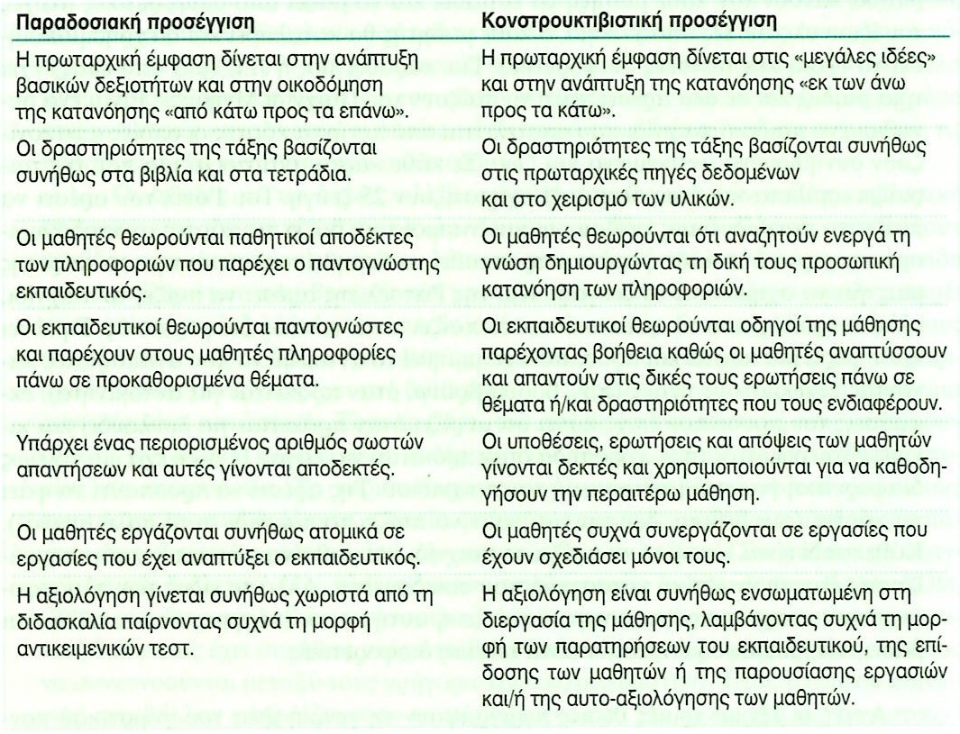 Μερικές διαφορές Παραδοσιακών &