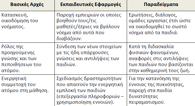 Βασικές αρχές των γνωστικών