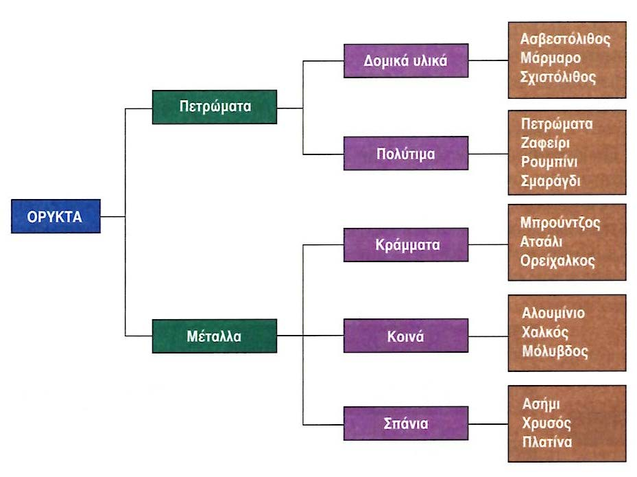 Μια εννοιολογική ιεραρχία