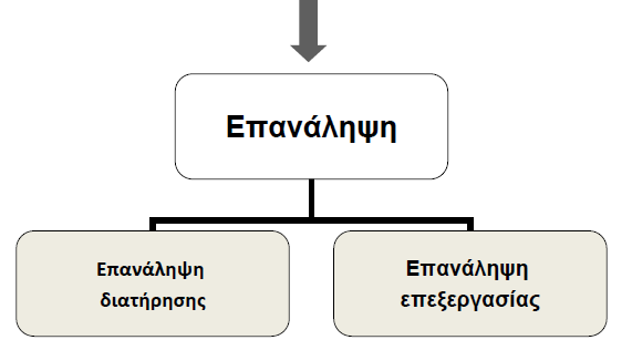 Επανάληψη / Επεξεργασία Πληροφοριών στη Βραχύχρονη Μνήμη Ερώτημα: Πώς