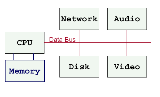 Δέσμευση Μνήμης (memory allocatio) Τι σημαίνει; Διαχείριση Μνήµης Ο καλός προγραμματισμός επιβάλλει την αποδοτική χρήση της μνήμης του Η/Υ.