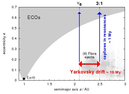 5 AU) που περικλείεται από τους συντονισμούς g=g 6 (ή ν 6, 6=Κρόνος) και 3:1 με το Δία ο χρόνος που απαιτείται ώστε ένα