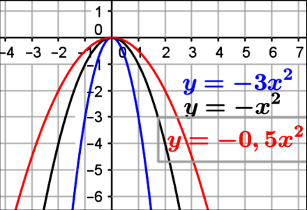 Μελέτη της συνάρτησης f α f Η γραφική παράσταση της συνάρτησης λέγεται παραβολή με κορυφή το Ο και άξονα συμμετρίας τον y y Αν 0η παραβολή είναι ανοιχτή προς τα πάνω, ενώ αν 0 είναι ανοιχτή προς τα