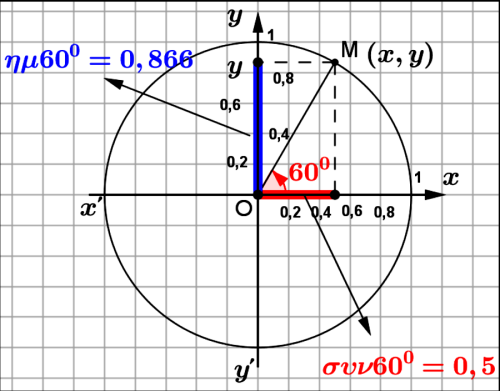 της πλευράς με το τριγωνομετρικό κύκλο Τότε για τη γωνία ω ισχύει: y y y,, δηλαδή έ και y έ Για το λόγο αυτό ο άξονας λέγεται άξονας συνημιτόνων και ο άξονας y y άξονας ημιτόνων Για παράδειγμα ας