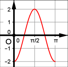 Ασκήσεις 0 Να βρείτε το μέγιστο το ελάχιστο και την περίοδο των συναρτήσεων: f 4 f 5 f 4 α) β) γ) δ) 0 Το διπλανό σχήμα παριστάνει τη γραφική παράσταση της g, 0, 0 Nα βρείτε τις τιμές των πραγματικών