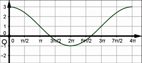 α,β, αν η f έχει μέγιστο το 4 και η γραφική της παράσταση διέρχεται από το σημείο 5, 6 08 To βάθος του νερού σε μέτρα κάτω από τη γέφυρα του Ευρίπου κατά τη διάρκεια της ημέρας t δίνεται από τη