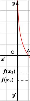 Οι γραφικές παραστάσεις των συναρτήσεων y ευθεία που διχοτομεί τις γωνίες ˆ Oy και Oy ˆ log και y είναι συμμετρικές ως προς την Αν α >, τότε η λογαριθμική συνάρτηση Έχει πεδίο ορισμού το διάστημα 0,