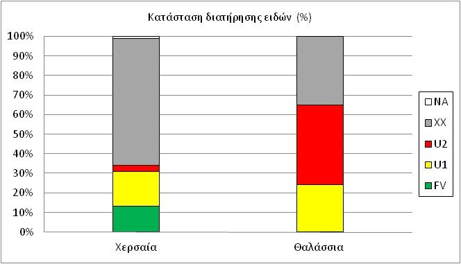 92/43/ΕΟΚ για την κατάσταση διατήρησης των οικοτόπων και ειδών στην Ελλάδα.