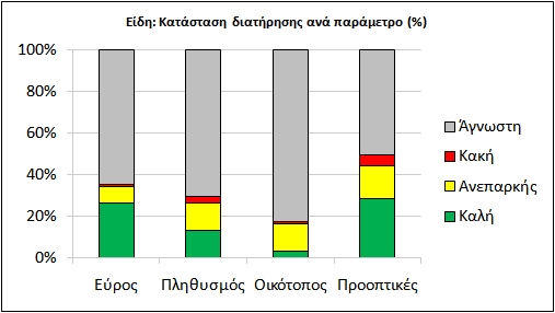 κατάσταση διατήρησης των ειδών στην Ελλάδα.