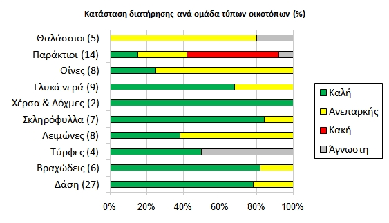 B.2 Συνολική αξιολόγηση της κατάστασης διατήρησης ανά κατηγορία οικοτόπων/ομάδα ειδών Οικότοποι και είδη της Οδηγίας 92/43/ΕΟΚ για τους οικοτόπους Στα γραφήματα που παρουσιάζονται στην Εικόνα 4,