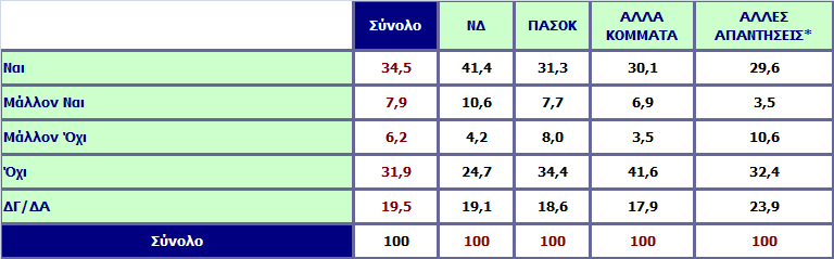 Πιστεύετε ότι αν συνέβαινε αυτό, θα σήμαινε περιορισμό της κυριαρχίας του ελληνικού κράτους;