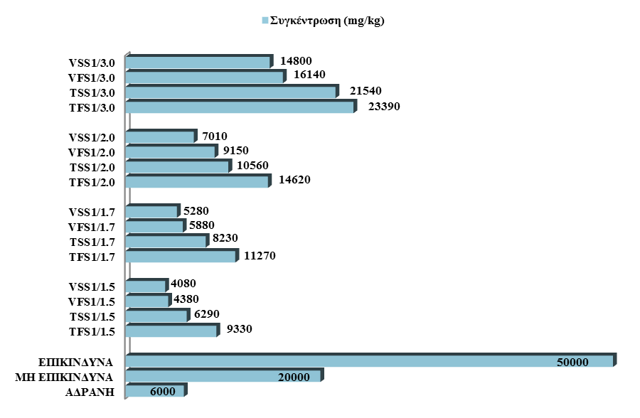 ΚΕΦΑΛΑΙΟ VΙΙΙ 2- αποβλήτων, ως προς τις συγκεντρώσεις SO 4 και των κυριότερων βαρέων µετάλλων που προσδιορίζονται στα πλαίσια της παρούσας διατριβής (Ni, Pb, Cr, Zn, Fe, Cd, Mn, Cu).