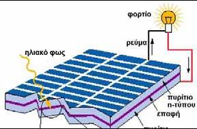 ημιαγωγών πυριτίου και περιορίζεται εντός αυτής. Παρακάτω παρατίθεται σχηματικά το φωτοβολταϊκό φαινόμενο. Σχήμα 5.
