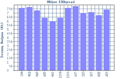 1 ο Εξάμηνο ΙΑΝ ΦΕΒ ΜΑΡ ΑΠΡ ΜΑΙ ΙΟΥΝ Μέση Μηνιαία Βροχόπτωση 48.3 40.9 39.7 26.0 15.2 5.6 Συνολικές Μέρες Βροχής 13.2 11.8 11.9 9.7 6.8 3.