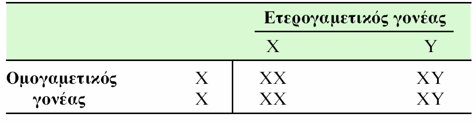 Πίνακας 8.1: Γονότυποι των απογόνων που παράγονται σε ένα σύστημα φυλοκαθορισμού με ετερογαμετικό και ομογαμετικό φύλο.