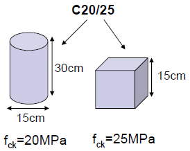 Πίνακας 1: Κατηγορίες σκυροδέματος, αντίστοιχες θλιπτικές αντοχές και αντοχή σε αξονικό εφελκυσμό Κατηγορία Σκυροδέματος f ck,κυλ (MPa) f ck,κύβου (MPa) f ctm (MPa) C12/15 12 15 1,6 C16/20 16 20 1,9