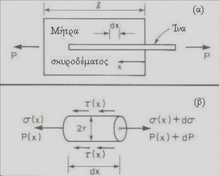 2.3.1.1. Μηχανισμός αστοχίας Οι ίνες μπορεί να αστοχήσουν είτε λόγω διαρροής-θραύσης είτε λόγω εξόλκευσης που είναι και η συνηθέστερη μορφή αστοχίας.