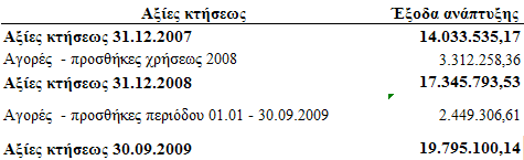 6.02 Άυλα περιουσιακά στοιχεία Τα άυλα περιουσιακά