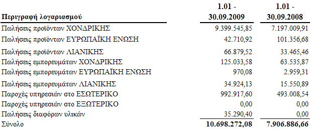 Ο λογαριασµός πιστωτές διάφοροι περιλαµβάνει κυρίως υπόλοιπα από παροχή υπηρεσιών προς την εταιρία. 6.