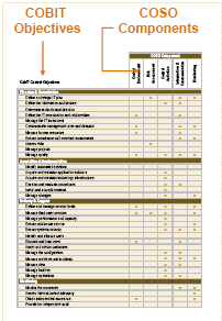 COBIT και COSO Η έκδοση του ITGI παρέχει οδηγίες στους επαγγελµατίες πληροφορικής για το πως να εφαρµόσουν τις απαιτήσεις του SOX.