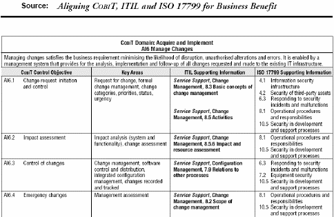 Παράδειγµα: Mapping COBIT, ITIL και ISO 17799 Basel II Capital Accord Αναπτύχθηκε από Bank of International Settlement Σχεδιάστηκε για να εναρµονίσει τις κεφαλαιουχικές