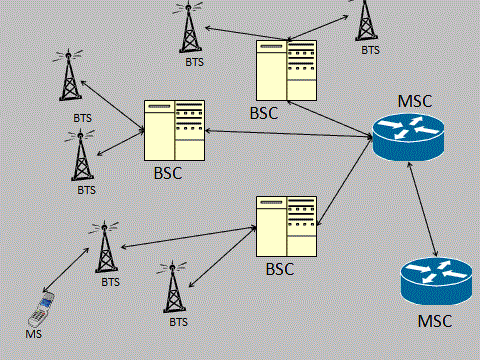 Σχήμα20:Το ψηφιακό κέντρο μεταγωγής MSC Η διεπαφή μεταξύ του BSC και του