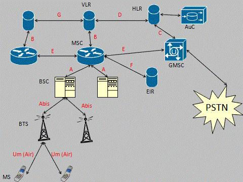 Η διεπαφή μεταξύ δύο Ψηφιακών κέντρων μεταγωγής (MSC) ονομάζεται Interface E.