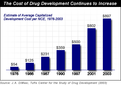 Το κόστος της φαρμακευτικής έρευνας Περίπου $ 1,2 Δις* για κάθε νέο
