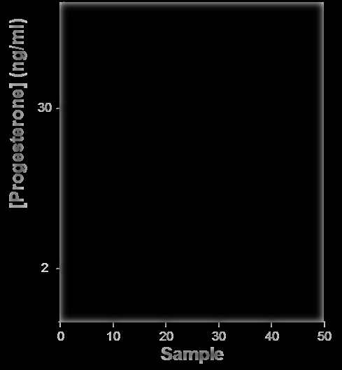 1 1 10 100 1000 [DON] ng/ml 2 [Progesterone] Low On heat DON calibration curve 0 10 20 30 40 50