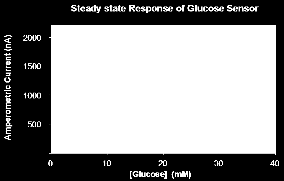 Enzymatic-based Sensors On-line