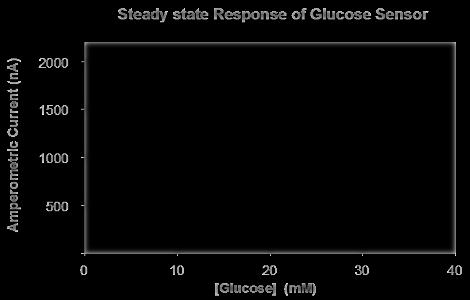 dairy industry: glucose, lactate,