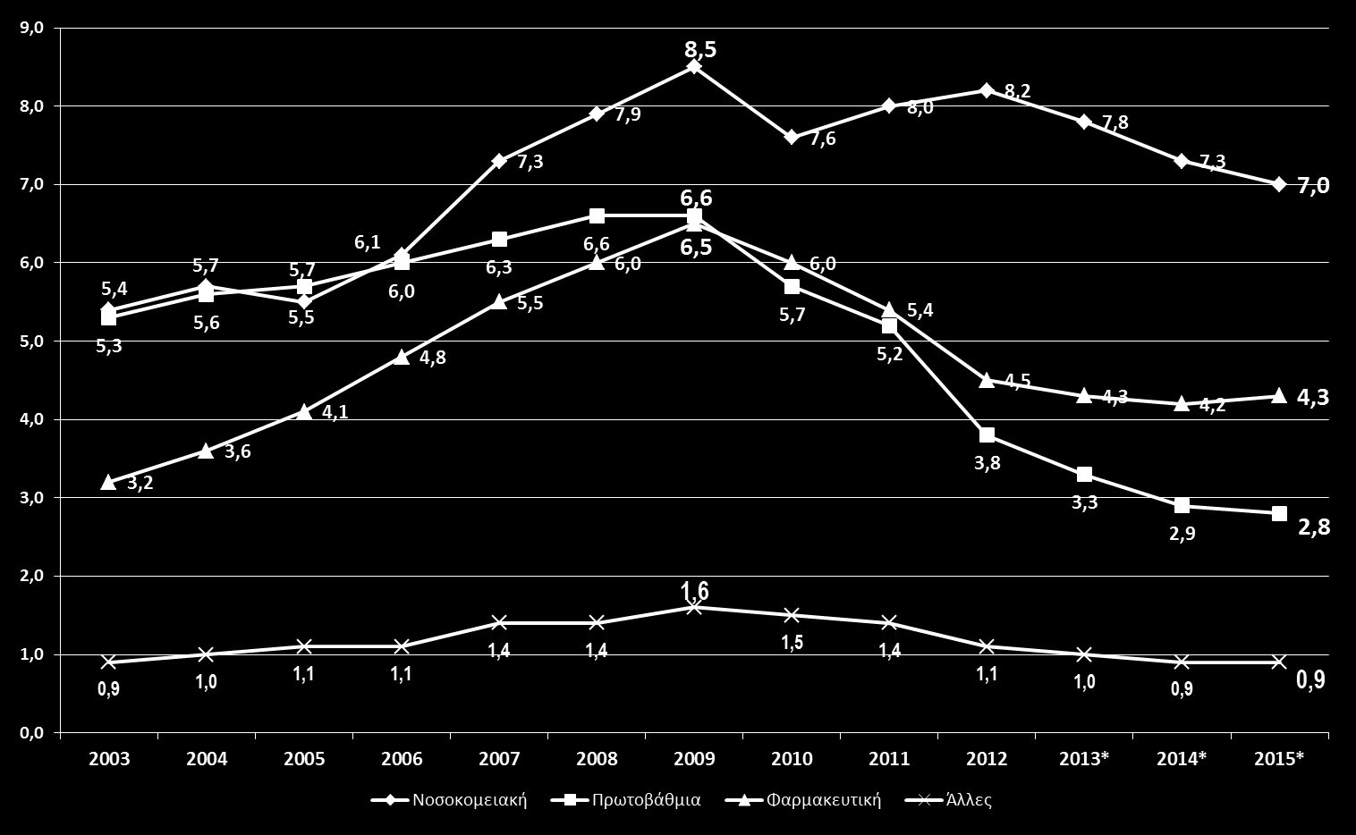 Δαπάνες υγείας από το 2003 ανά κατηγορία δις -18% -34% -58% -43% *Εκτιμήσεις