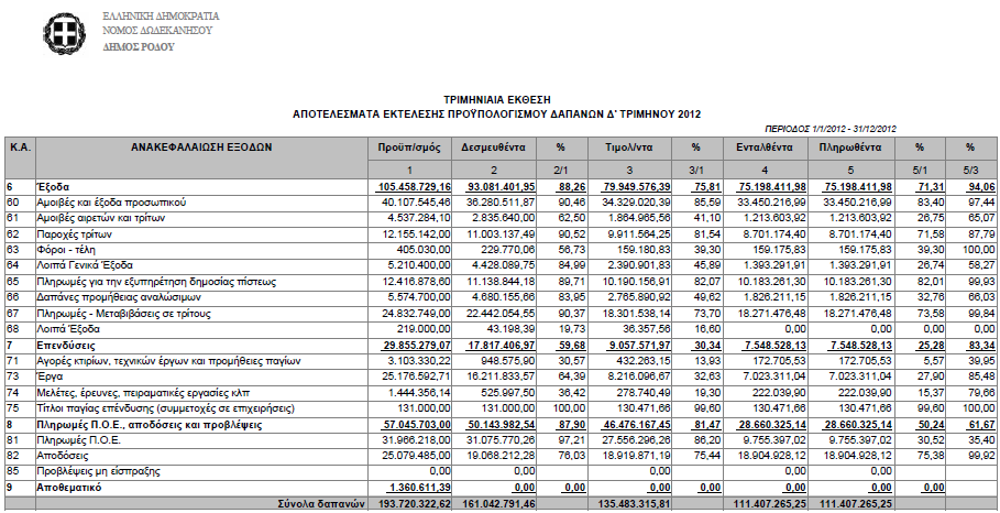 Έχουν προϋπολογιστεί στα 5.601.612 από τα οποία: Βεβαιώθηκαν 5.098.875, ποσοστό 91,03% σε σχέση µε τα προϋπολογισθέντα. Εισπράχθηκαν 182.675 ποσοστό 3,26%, των προϋπολογισθέντων.